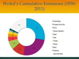Wolrd’s Cumulative Emissions (1850-
2011)
 