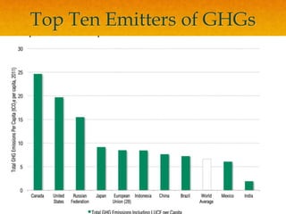 Top Ten Emitters of GHGs
 