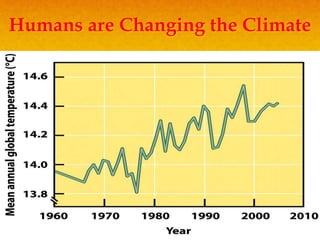 Humans are Changing the Climate
 