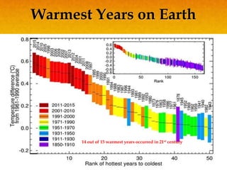 Warmest Years on Earth
3
14 out of 15 warmest years occurred in 21st century
 