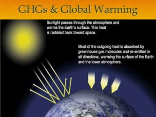 GHGs & Global Warming
 