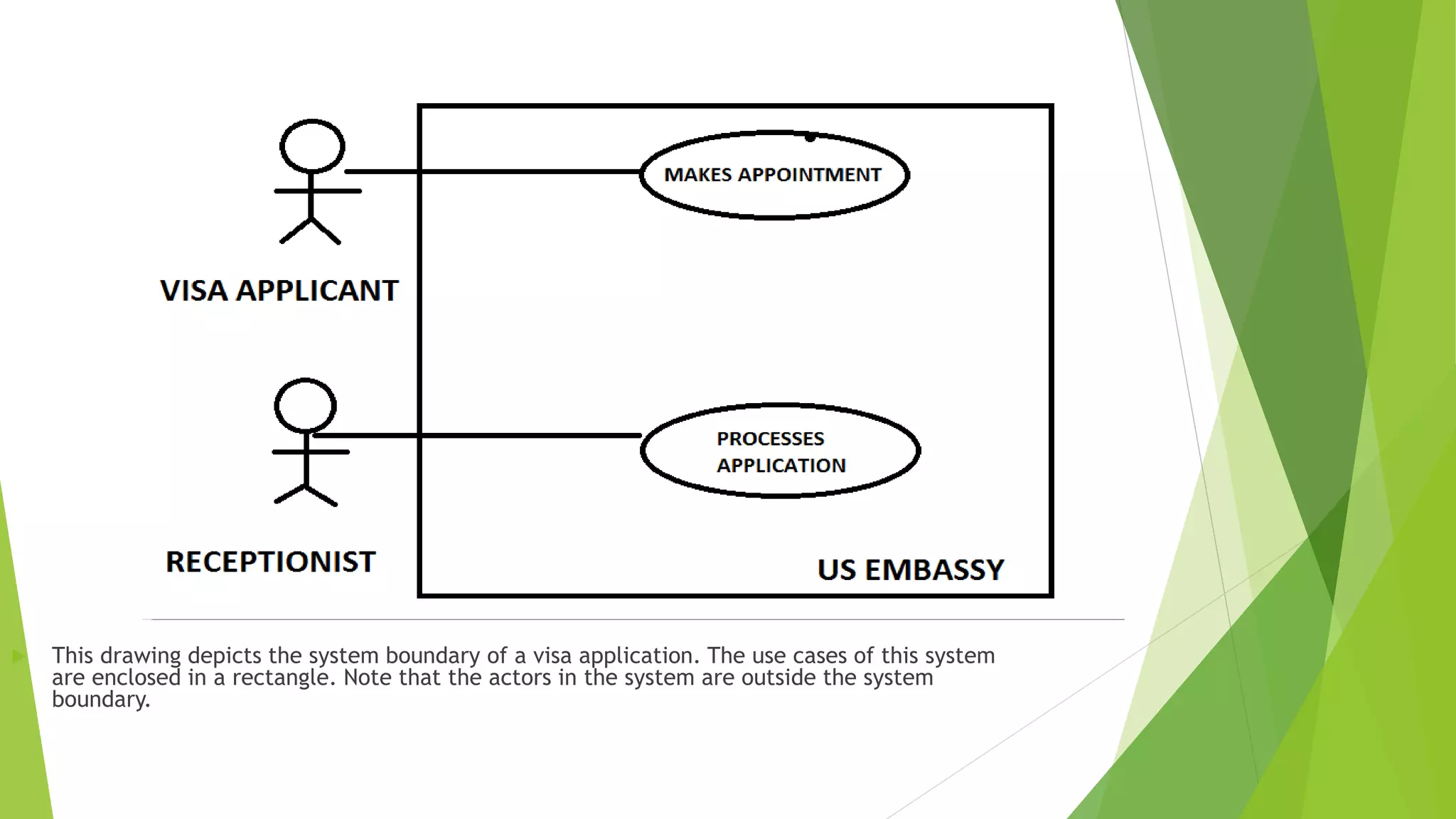  This drawing depicts the system boundary of a visa application. The use cases of this system
are enclosed in a rectangle. Note that the actors in the system are outside the system
boundary.
 