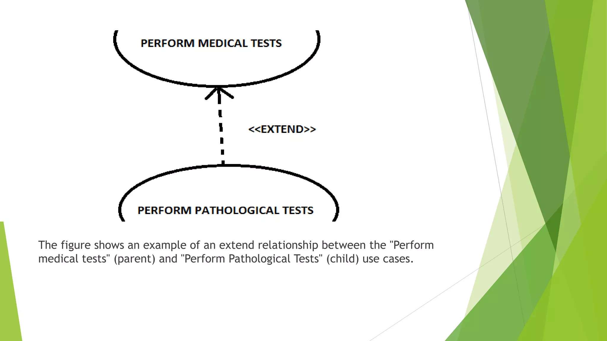 The figure shows an example of an extend relationship between the "Perform
medical tests" (parent) and "Perform Pathological Tests" (child) use cases.
 