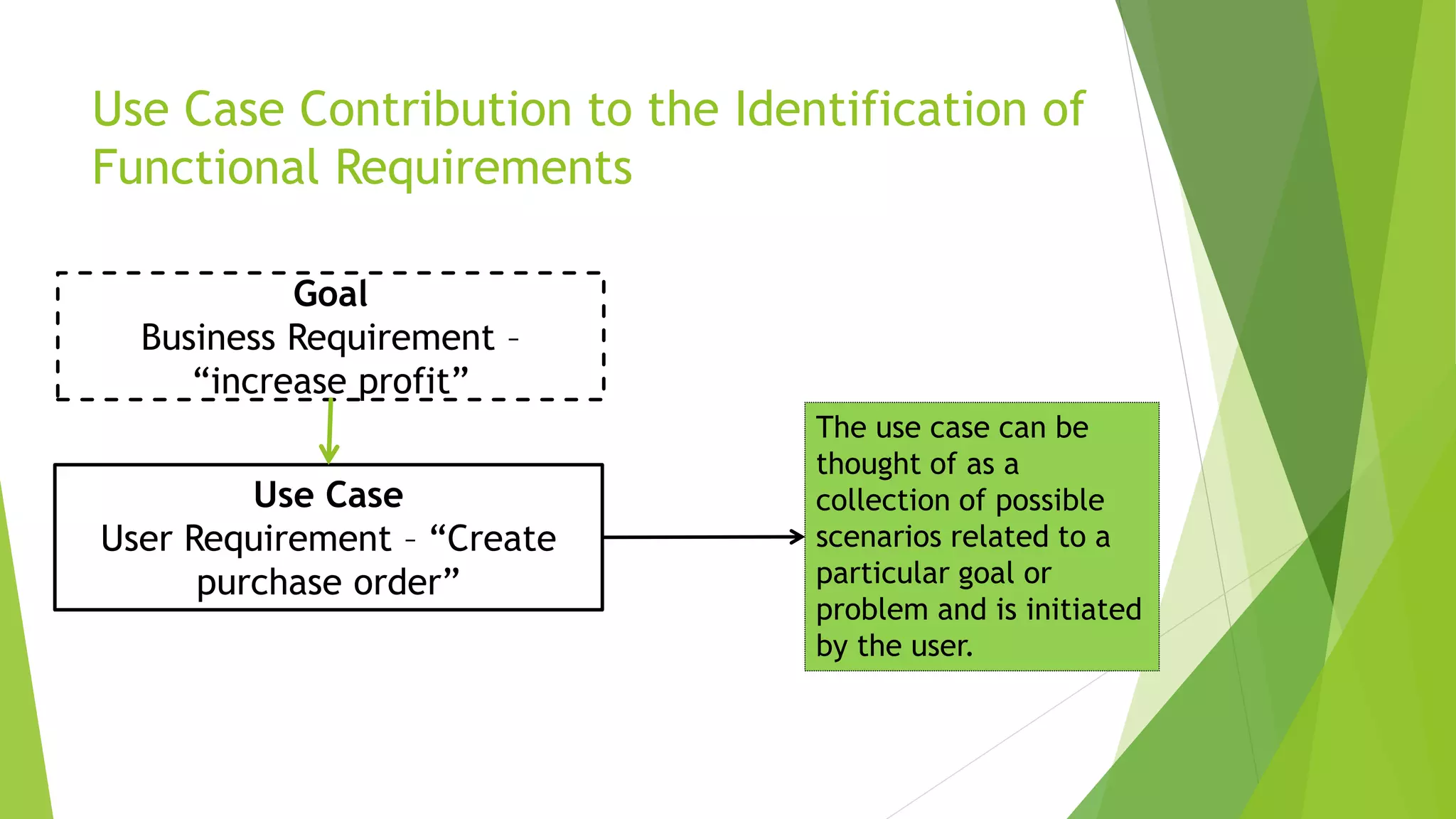 Use Case Contribution to the Identification of
Functional Requirements
Goal
Business Requirement –
“increase profit”
Use Case
User Requirement – “Create
purchase order”
The use case can be
thought of as a
collection of possible
scenarios related to a
particular goal or
problem and is initiated
by the user.
 