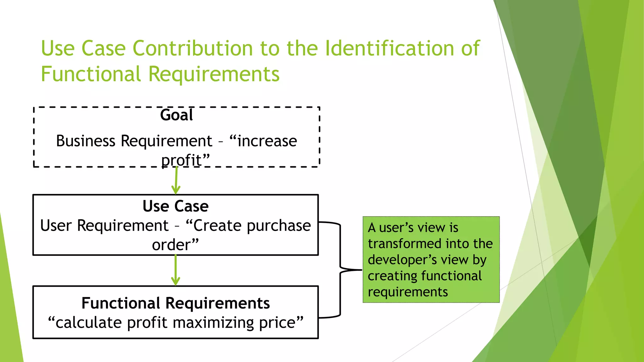Use Case Contribution to the Identification of
Functional Requirements
Goal
Business Requirement – “increase
profit”
Use Case
User Requirement – “Create purchase
order”
Functional Requirements
“calculate profit maximizing price”
A user’s view is
transformed into the
developer’s view by
creating functional
requirements
 