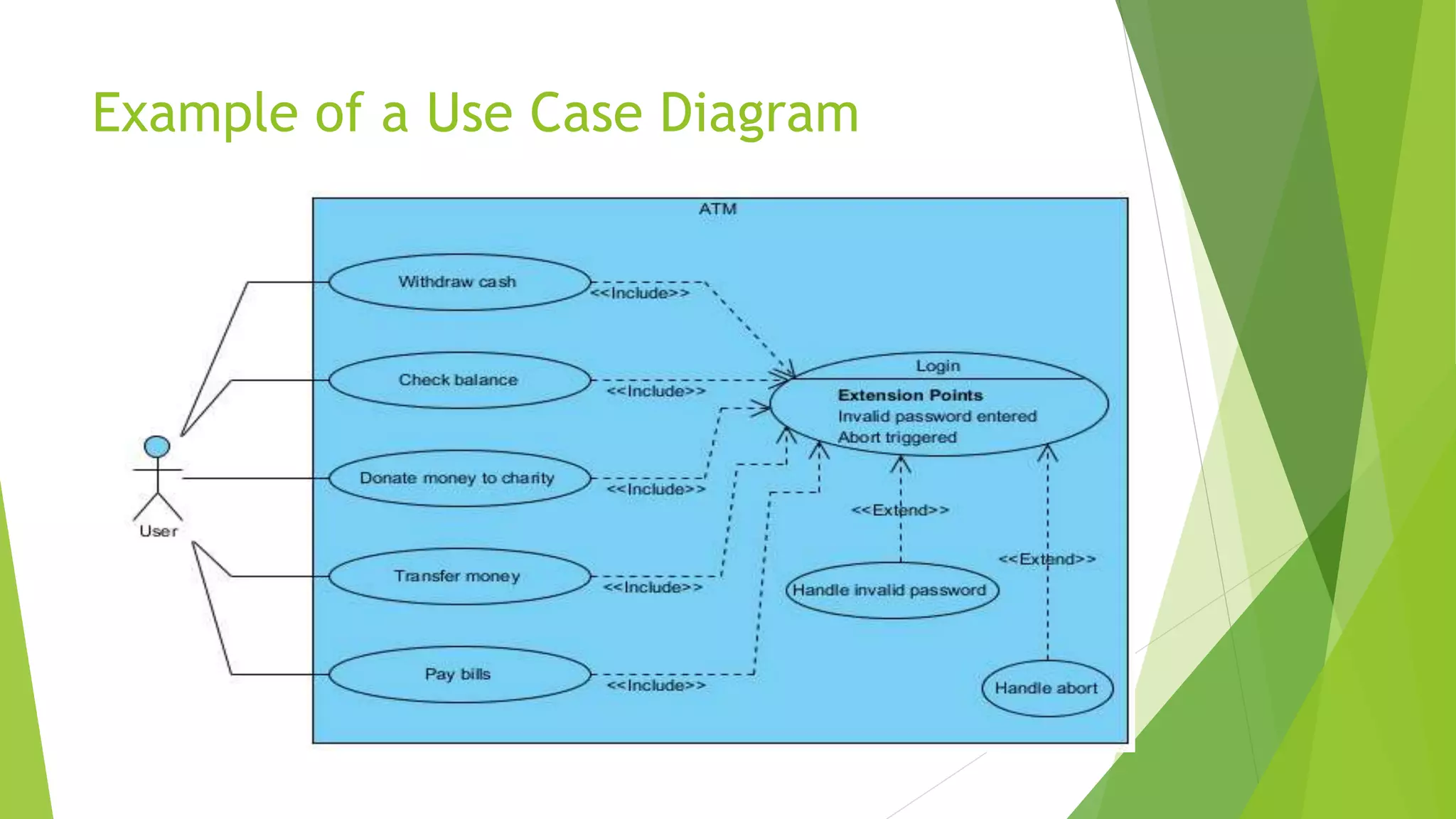 Example of a Use Case Diagram
 