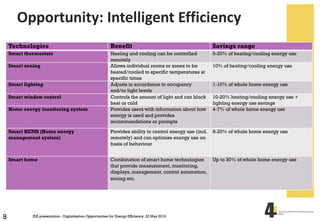 8
Opportunity: Intelligent Efficiency
nOpportunities in Residential Buildings
Technologies Benefit Savings range
Smart the...