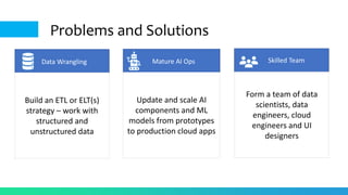 Problems and Solutions
Data Wrangling
Build an ETL or ELT(s)
strategy – work with
structured and
unstructured data
Mature AI Ops
Update and scale AI
components and ML
models from prototypes
to production cloud apps
Skilled Team
Form a team of data
scientists, data
engineers, cloud
engineers and UI
designers
 