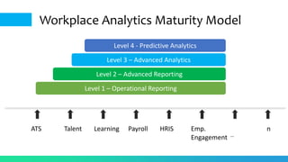 Workplace Analytics Maturity Model
Level 1 – Operational Reporting
Level 2 – Advanced Reporting
Level 3 – Advanced Analytics
Level 4 - Predictive Analytics
ATS Talent Learning Payroll HRIS Emp.
Engagement …
n
 