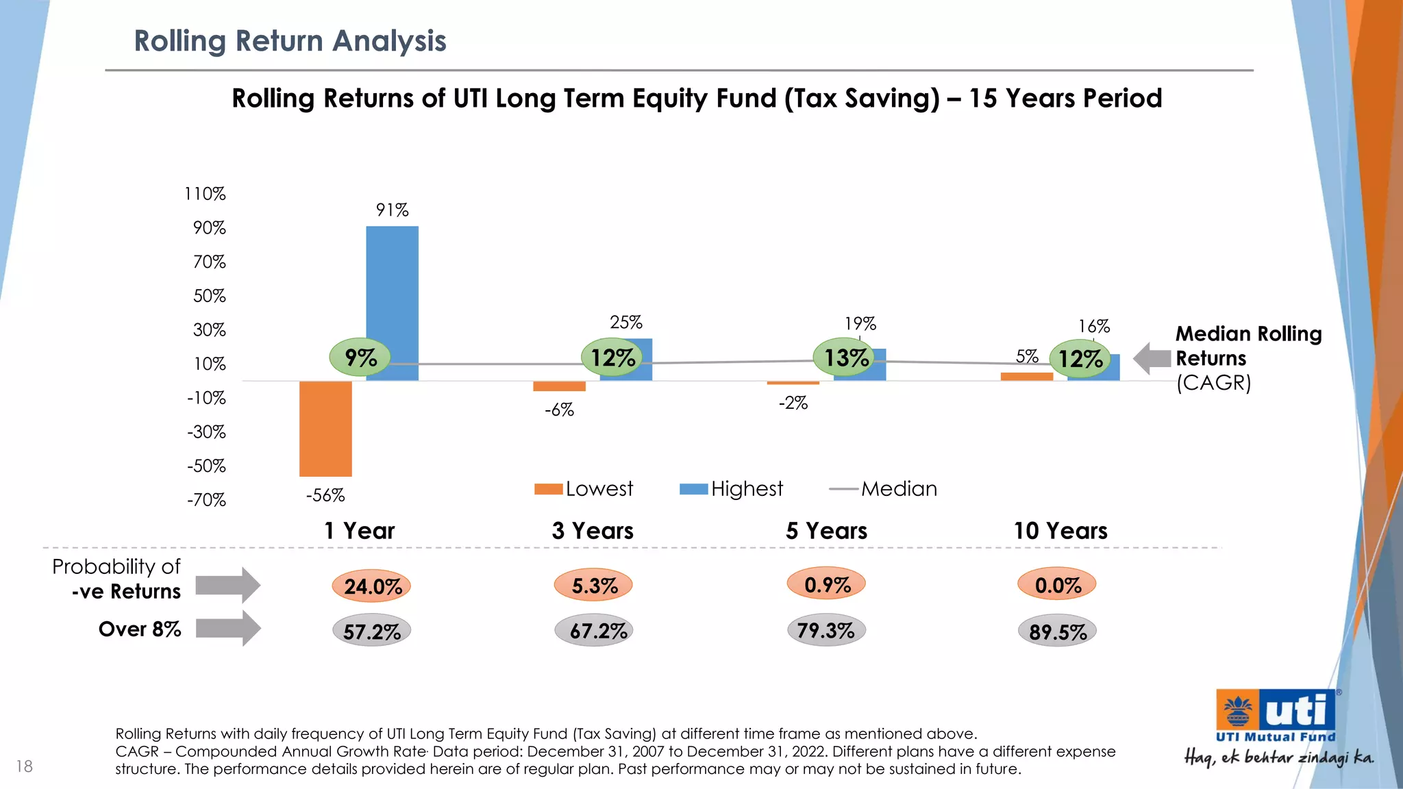 Information Classification: UTI AMC - Confidential
Information Classification: UTI AMC - Confidential
Rolling Return Analysis
18
Rolling Returns with daily frequency of UTI Long Term Equity Fund (Tax Saving) at different time frame as mentioned above.
CAGR – Compounded Annual Growth Rate. Data period: December 31, 2007 to December 31, 2022. Different plans have a different expense
structure. The performance details provided herein are of regular plan. Past performance may or may not be sustained in future.
Rolling Returns of UTI Long Term Equity Fund (Tax Saving) – 15 Years Period
Median Rolling
Returns
(CAGR)
Probability of
-ve Returns
Over 8%
24.0% 5.3% 0.9%
57.2% 67.2% 79.3%
0.0%
89.5%
-56%
-6% -2%
5%
91%
25% 19% 16%
-70%
-50%
-30%
-10%
10%
30%
50%
70%
90%
110%
1 Year 3 Years 5 Years 10 Years
Lowest Highest Median
9% 12% 13% 12%
 