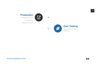 10
UX dans les applications android
Production
Développement visuel
Développement
Validation Technique
User Testing
Test d...