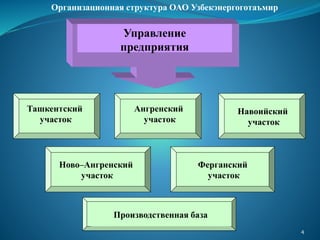 4
Управление
предприятия
Ташкентский
участок
Производственная база
Ангренский
участок
Навоийский
участок
Ново–Ангренский
участок
Ферганский
участок
Организационная структура ОАО Узбекэнергоготаъмир
 