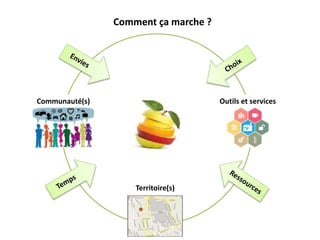 Comment ça marche ?
Communauté(s)
Territoire(s)
Outils et services
 