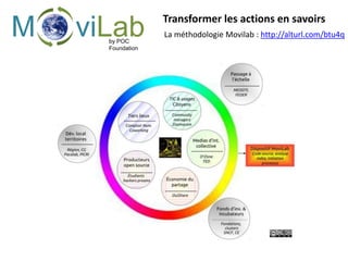 M viLabby POC
Foundation
Transformer les actions en savoirs
La méthodologie Movilab : http://alturl.com/btu4q
 