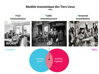 Modèle économique des Tiers Lieux
(PPP)
Public
#investissement
Privé
#mutualisation
Personnel
#contribution
Travailler Vivre
CO LIFEWORK
 