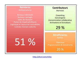 Résidents
#infrastructures
Bureaux individuels
Bureaux partagés
Salles de réunions
Postes de travail spécifiques
Logistique et ressources mutualisées
Centrale d’achats collectifs
51 %
Contributeurs
#services
Coworking
Conciergerie
Consommation collaborative
Animations et formations
29 %
Bénéficiaires
#offres
Télétravail
Programmation & événements
20 %
http://alturl.com/rk3rg
 
