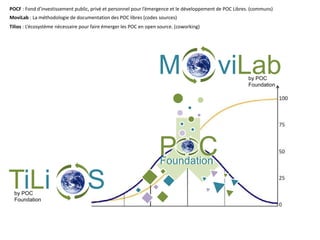 M viLabby POC
Foundation
MoviLab : La méthodologie de documentation des POC libres (codes sources)
Tilios : L’écosystème nécessaire pour faire émerger les POC en open source. (coworking)
TiLi Sby POC
Foundation
P CFoundationFoundation
P C
POCF : Fond d’investissement public, privé et personnel pour l’émergence et le développement de POC Libres. (communs)
 