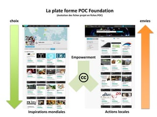 La plate forme POC Foundation
(évolution des fiches projet en fiches POC)
Inspirations mondiales Actions locales
choix envies
Empowerment
 