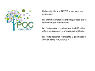POCPOCFoundation
L’arbre signifie le « IN VIVO », qui n’est pas
déplaçable
Les branches matérialisent des groupes et des
communautés thématiques
Les fruits colorés représentent les POC et les
différentes couleurs leur niveau de maturité
Les fruits détachés représente la pollinisation
avec et par le « HORS SOL »
 