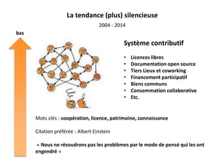 Système contributif
• Licences libres
• Documentation open source
• Tiers Lieux et coworking
• Financement participatif
• Biens communs
• Consommation collaborative
• Etc.
Mots clés : coopération, licence, patrimoine, connaissance
Citation préférée : Albert Einstein
« Nous ne résoudrons pas les problèmes par le mode de pensé qui les ont
engendré »
La tendance (plus) silencieuse
2004 - 2014
bas
 