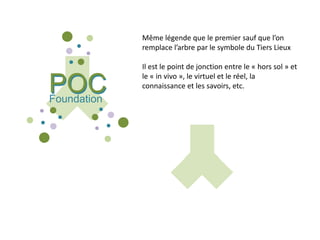 POCPOCFoundation
Même légende que le premier sauf que l’on
remplace l’arbre par le symbole du Tiers Lieux
Il est le point de jonction entre le « hors sol » et
le « in vivo », le virtuel et le réel, la
connaissance et les savoirs, etc.
 