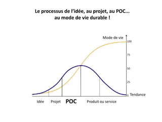 Idée Projet POC
Mode de vie
Produit ou service
Le processus de l’idée, au projet, au POC...
au mode de vie durable !
Tendance
 