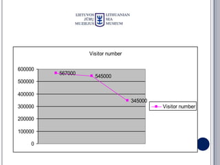 Visitor number

600000
         567000
                    545000
500000

400000
                                   345000
300000                                      Visitor number

200000

100000

    0
 