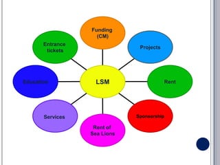 Funding
                    (CM)
       Entrance
                               Projects
        tickets




Education           LSM                   Rent




       Services               Sponsorship

                   Rent of
                  Sea Lions
 