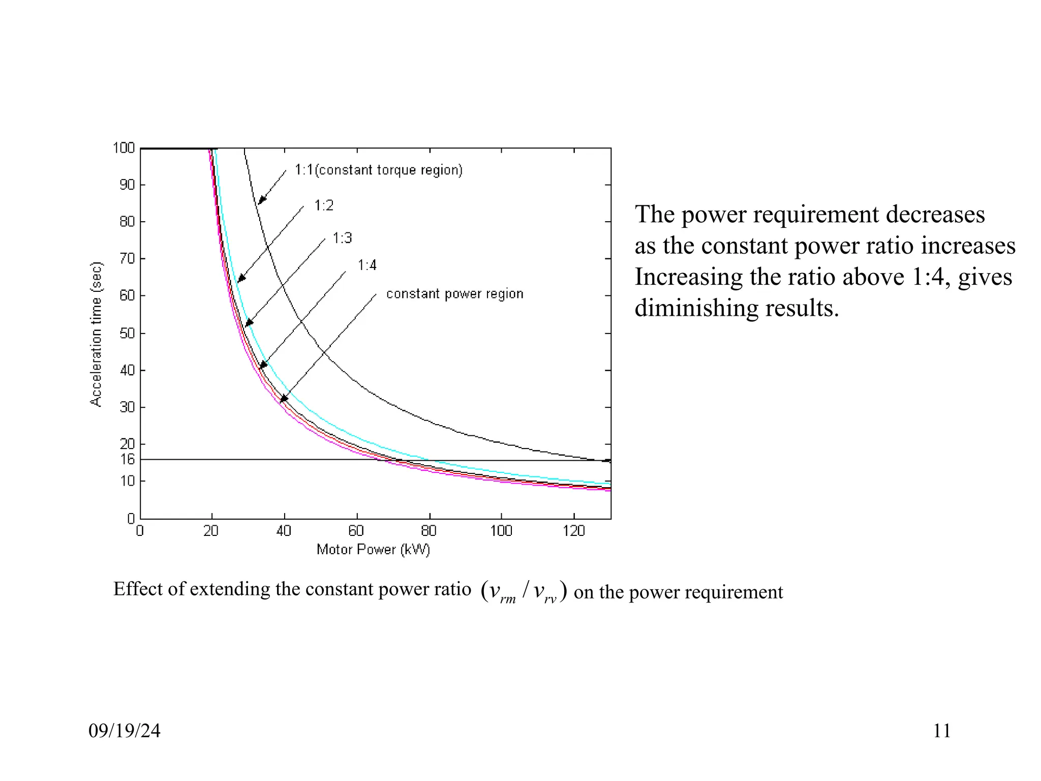 09/19/24 11
Effect of extending the constant power ratio )
/
( rv
rm v
v on the power requirement
The power requirement decreases
as the constant power ratio increases
Increasing the ratio above 1:4, gives
diminishing results.
 