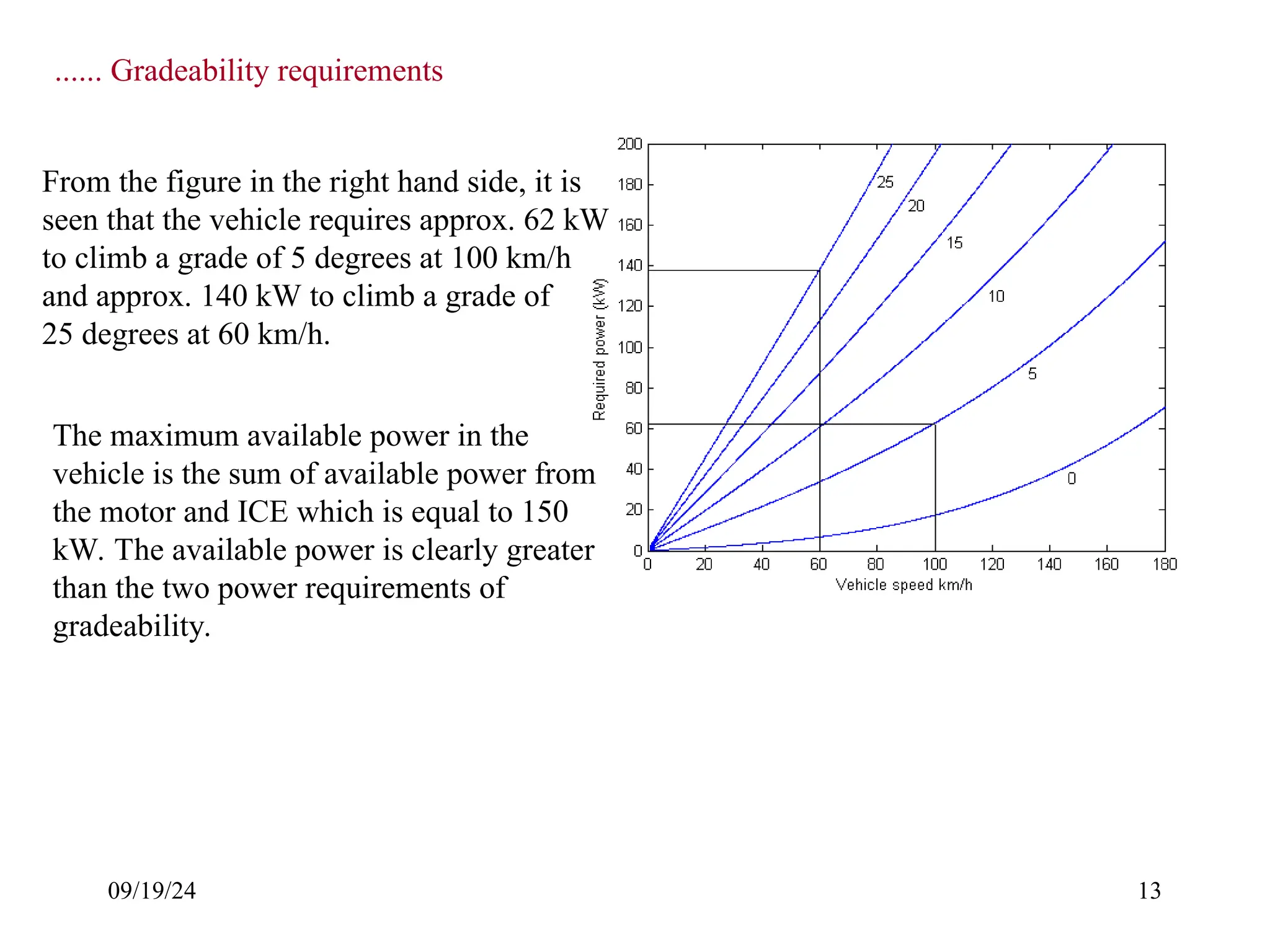 09/19/24 13
...... Gradeability requirements
From the figure in the right hand side, it is
seen that the vehicle requires approx. 62 kW
to climb a grade of 5 degrees at 100 km/h
and approx. 140 kW to climb a grade of
25 degrees at 60 km/h.
The maximum available power in the
vehicle is the sum of available power from
the motor and ICE which is equal to 150
kW. The available power is clearly greater
than the two power requirements of
gradeability.
 