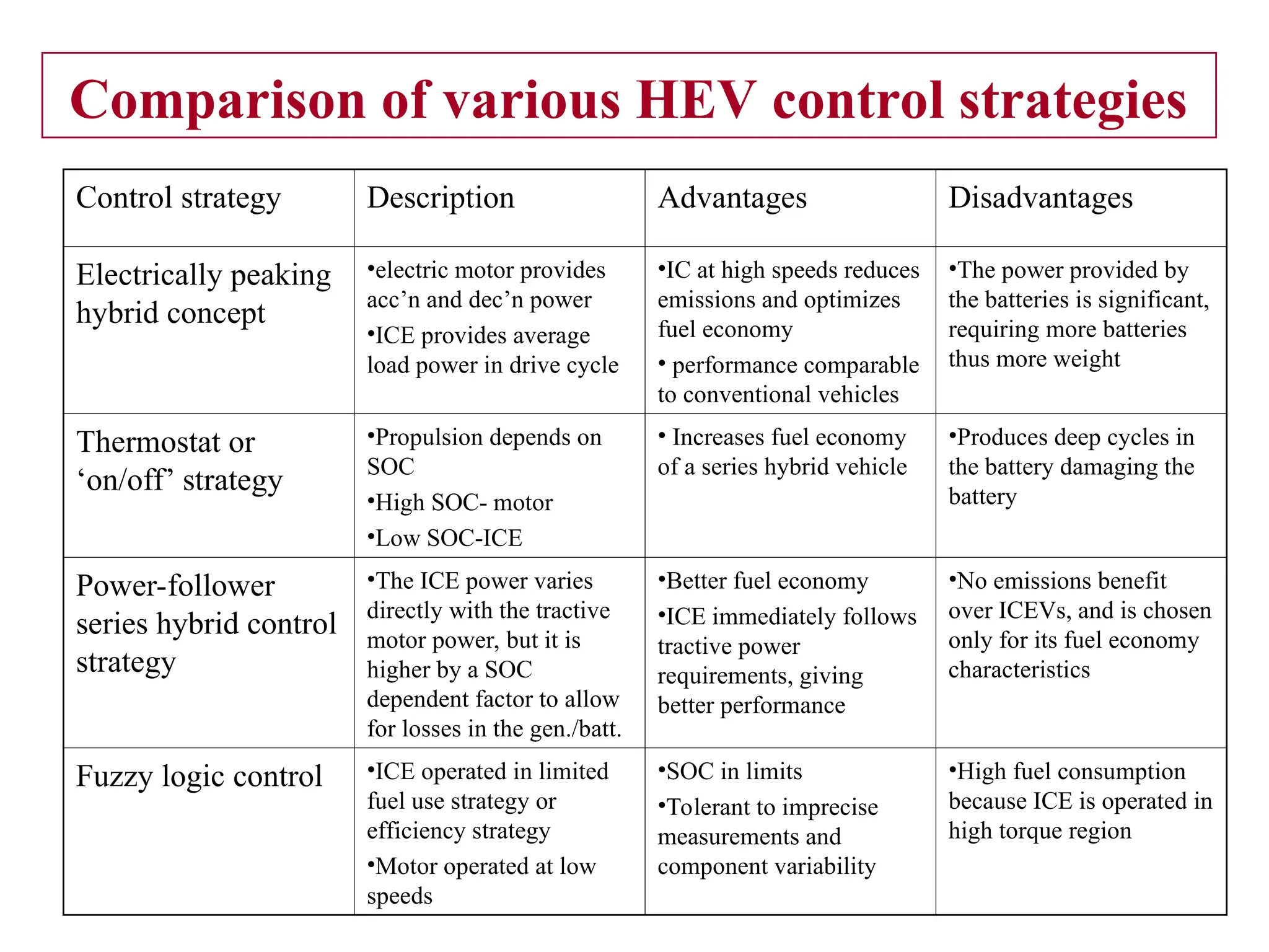 09/19/24 15
Comparison of various HEV control strategies
Control strategy Description Advantages Disadvantages
Electrically peaking
hybrid concept
•electric motor provides
acc’n and dec’n power
•ICE provides average
load power in drive cycle
•IC at high speeds reduces
emissions and optimizes
fuel economy
• performance comparable
to conventional vehicles
•The power provided by
the batteries is significant,
requiring more batteries
thus more weight
Thermostat or
‘on/off’ strategy
•Propulsion depends on
SOC
•High SOC- motor
•Low SOC-ICE
• Increases fuel economy
of a series hybrid vehicle
•Produces deep cycles in
the battery damaging the
battery
Power-follower
series hybrid control
strategy
•The ICE power varies
directly with the tractive
motor power, but it is
higher by a SOC
dependent factor to allow
for losses in the gen./batt.
•Better fuel economy
•ICE immediately follows
tractive power
requirements, giving
better performance
•No emissions benefit
over ICEVs, and is chosen
only for its fuel economy
characteristics
Fuzzy logic control •ICE operated in limited
fuel use strategy or
efficiency strategy
•Motor operated at low
speeds
•SOC in limits
•Tolerant to imprecise
measurements and
component variability
•High fuel consumption
because ICE is operated in
high torque region
 