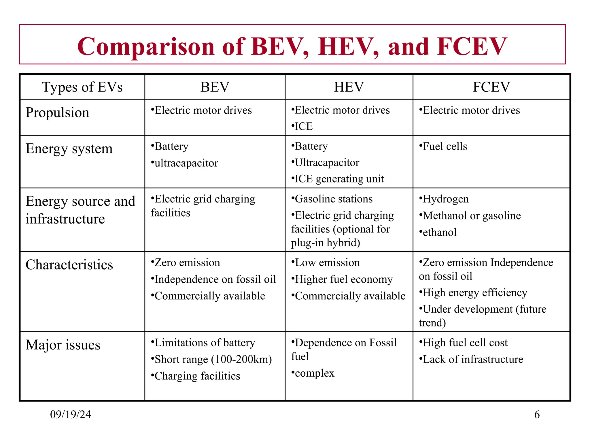 09/19/24 6
Comparison of BEV, HEV, and FCEV
•High fuel cell cost
•Lack of infrastructure
•Dependence on Fossil
fuel
•complex
•Limitations of battery
•Short range (100-200km)
•Charging facilities
Major issues
•Zero emission Independence
on fossil oil
•High energy efficiency
•Under development (future
trend)
•Low emission
•Higher fuel economy
•Commercially available
•Zero emission
•Independence on fossil oil
•Commercially available
Characteristics
•Hydrogen
•Methanol or gasoline
•ethanol
•Gasoline stations
•Electric grid charging
facilities (optional for
plug-in hybrid)
•Electric grid charging
facilities
Energy source and
infrastructure
•Fuel cells
•Battery
•Ultracapacitor
•ICE generating unit
•Battery
•ultracapacitor
Energy system
•Electric motor drives
•Electric motor drives
•ICE
•Electric motor drives
Propulsion
FCEV
HEV
BEV
Types of EVs
 