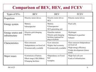 04/14/25 6
Comparison of BEV, HEV, and FCEV
•High fuel cell cost
•Lack of infrastructure
•Dependence on Fossil
fuel
•complex
•Limitations of battery
•Short range (100-200km)
•Charging facilities
Major issues
•Zero emission Independence
on fossil oil
•High energy efficiency
•Under development (future
trend)
•Low emission
•Higher fuel economy
•Commercially available
•Zero emission
•Independence on fossil oil
•Commercially available
Characteristics
•Hydrogen
•Methanol or gasoline
•ethanol
•Gasoline stations
•Electric grid charging
facilities (optional for
plug-in hybrid)
•Electric grid charging
facilities
Energy source and
infrastructure
•Fuel cells
•Battery
•Ultracapacitor
•ICE generating unit
•Battery
•ultracapacitor
Energy system
•Electric motor drives
•Electric motor drives
•ICE
•Electric motor drives
Propulsion
FCEV
HEV
BEV
Types of EVs
 