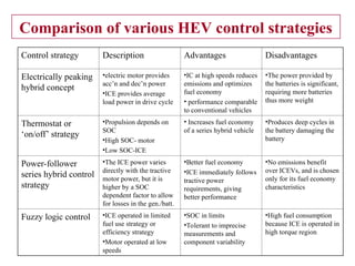 01/29/26 15
Comparison of various HEV control strategies
Control strategy Description Advantages Disadvantages
Electrically peaking
hybrid concept
•electric motor provides
acc’n and dec’n power
•ICE provides average
load power in drive cycle
•IC at high speeds reduces
emissions and optimizes
fuel economy
• performance comparable
to conventional vehicles
•The power provided by
the batteries is significant,
requiring more batteries
thus more weight
Thermostat or
‘on/off’ strategy
•Propulsion depends on
SOC
•High SOC- motor
•Low SOC-ICE
• Increases fuel economy
of a series hybrid vehicle
•Produces deep cycles in
the battery damaging the
battery
Power-follower
series hybrid control
strategy
•The ICE power varies
directly with the tractive
motor power, but it is
higher by a SOC
dependent factor to allow
for losses in the gen./batt.
•Better fuel economy
•ICE immediately follows
tractive power
requirements, giving
better performance
•No emissions benefit
over ICEVs, and is chosen
only for its fuel economy
characteristics
Fuzzy logic control •ICE operated in limited
fuel use strategy or
efficiency strategy
•Motor operated at low
speeds
•SOC in limits
•Tolerant to imprecise
measurements and
component variability
•High fuel consumption
because ICE is operated in
high torque region
 