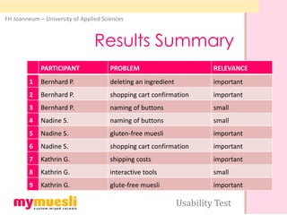 FH Joanneum – University of Applied Sciences



                                 Results Summary
             PARTICIPANT               PROBLEM                           RELEVANCE
         1   Bernhard P.               deleting an ingredient            important
         2   Bernhard P.               shopping cart confirmation        important
         3   Bernhard P.               naming of buttons                 small
         4   Nadine S.                 naming of buttons                 small
         5   Nadine S.                 gluten-free muesli                important
         6   Nadine S.                 shopping cart confirmation        important
         7   Kathrin G.                shipping costs                    important
         8   Kathrin G.                interactive tools                 small
         9   Kathrin G.                glute-free muesli                 important

                                                                Usability Test
 