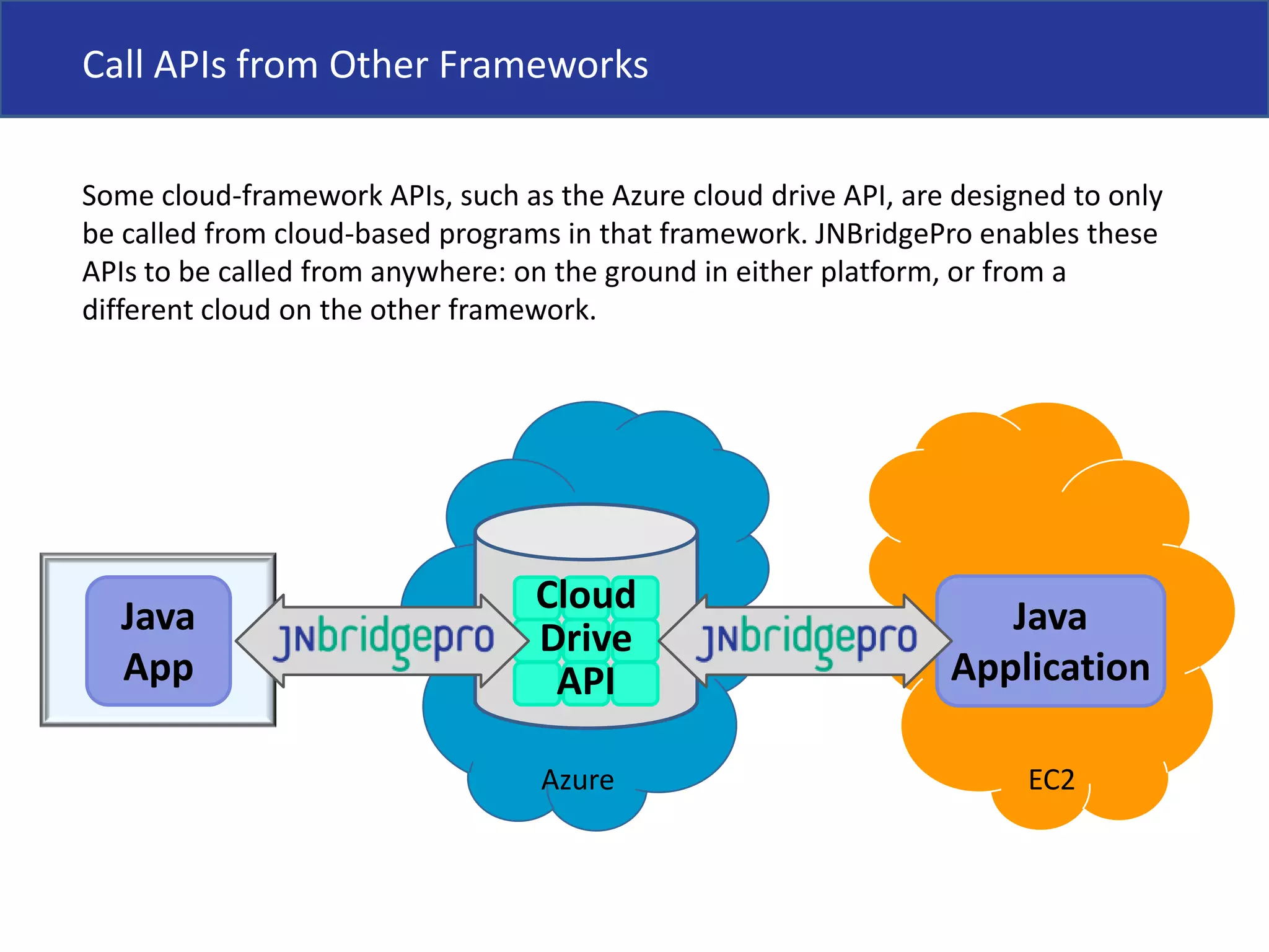 Call APIs from Other FrameworksSome cloud-framework APIs, such as the Azure cloud drive API, are designed to only be called from cloud-based programs in that framework. JNBridgePro enables these APIs to be called from anywhere: on the ground in either platform, or from a different cloud on the other framework.CloudDriveAPIJavaApplicationJavaAppAzureEC2