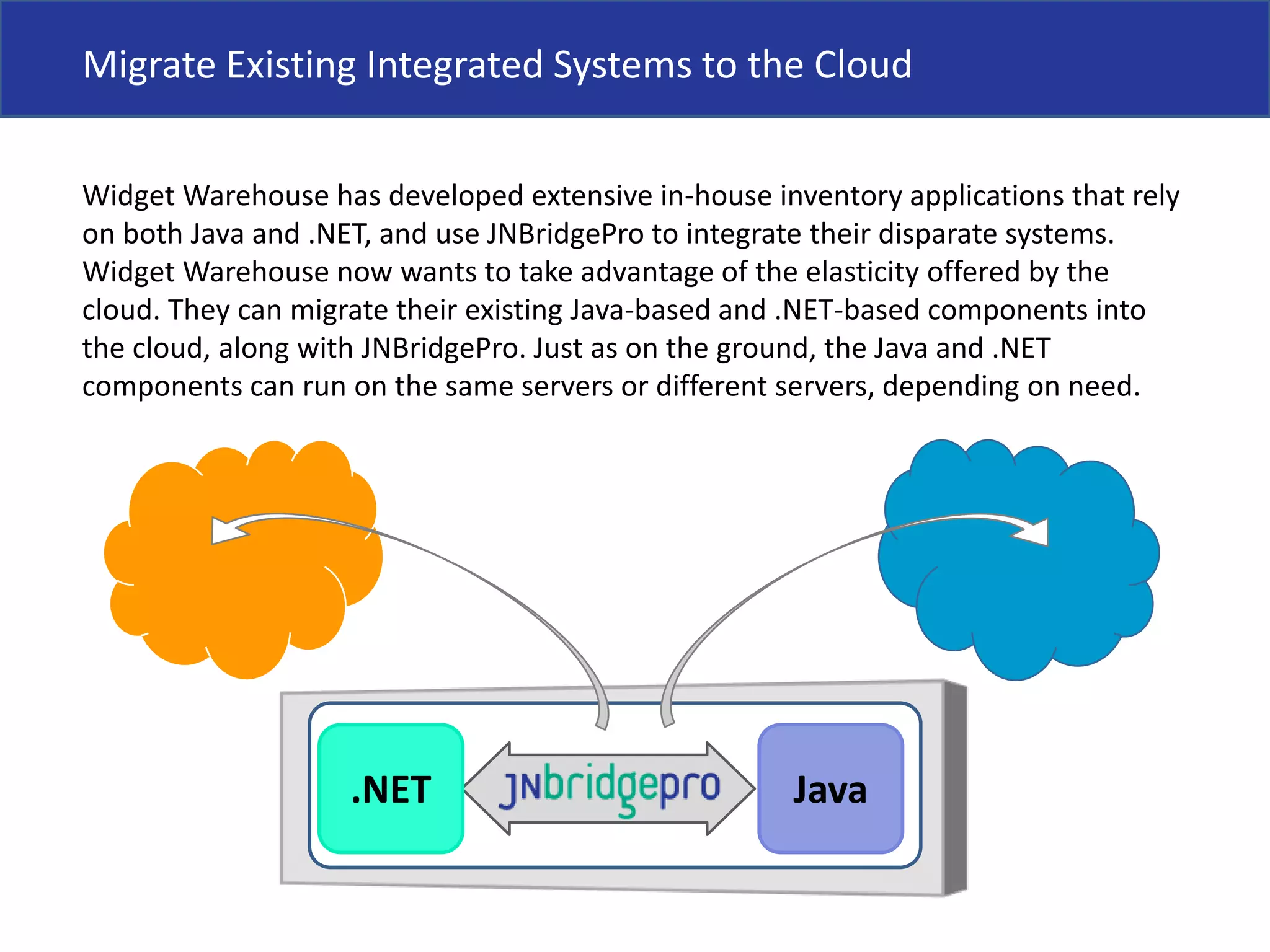 Migrate Existing Integrated Systems to the CloudWidget Warehouse has developed extensive in-house inventory applications that rely on both Java and .NET, and use JNBridgePro to integrate their disparate systems. Widget Warehouse now wants to take advantage of the elasticity offered by the cloud. They can migrate their existing Java-based and .NET-based components into the cloud, along with JNBridgePro. Just as on the ground, the Java and .NET components can run on the same servers or different servers, depending on need..NETJava