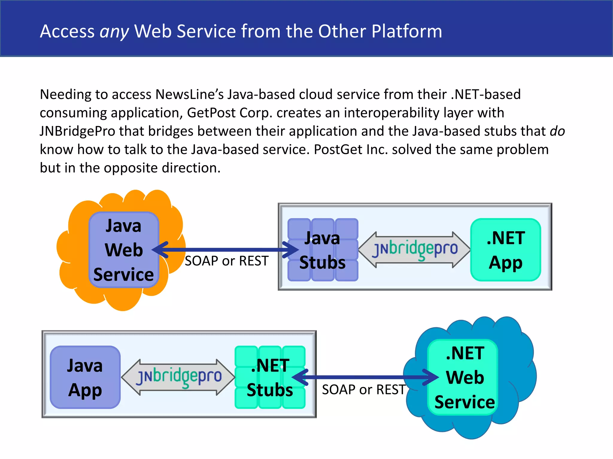 Access anyWeb Service from the Other PlatformNeeding to access NewsLine’s Java-based cloud service from their .NET-based consuming application, GetPost Corp. creates an interoperability layer with JNBridgePro that bridges between their application and the Java-based stubs that do know how to talk to the Java-based service. PostGet Inc. solved the same problem but in the opposite direction.JavaWebServiceJavaStubs.NETAppSOAP or REST.NETWebService.NETStubsJavaAppSOAP or REST