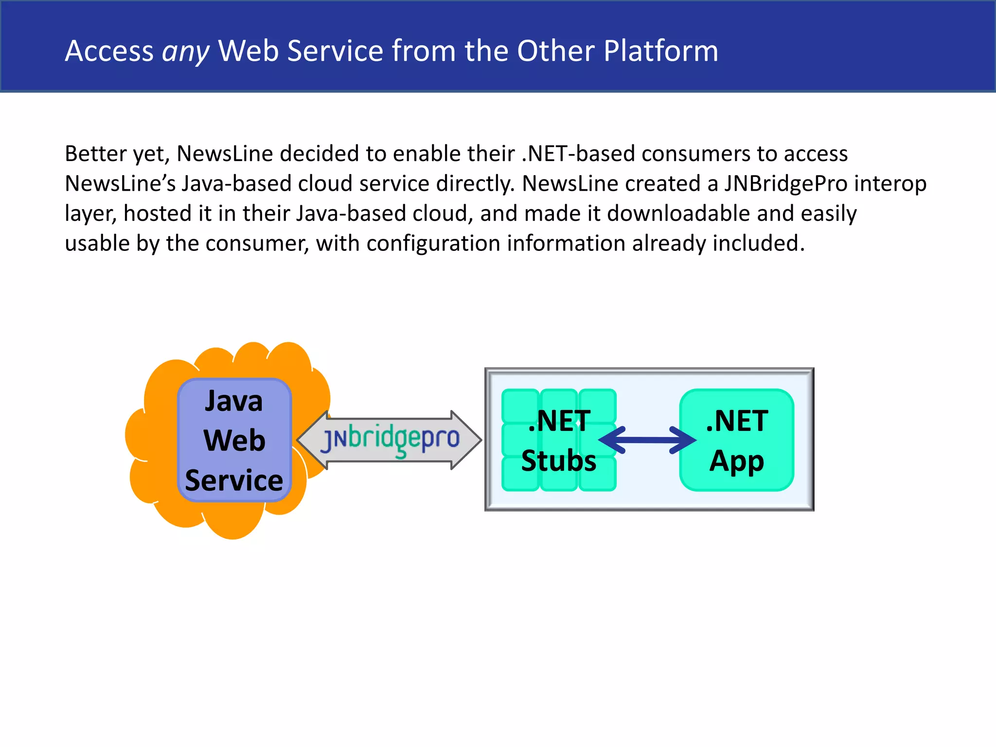 Access anyWeb Service from the Other PlatformBetter yet, NewsLine decided to enable their .NET-based consumers to access NewsLine’s Java-based cloud service directly. NewsLine created a JNBridgePro interop layer, hosted it in their Java-based cloud, and made it downloadable and easily usable by the consumer, with configuration information already included. JavaWebService.NETApp.NETStubs