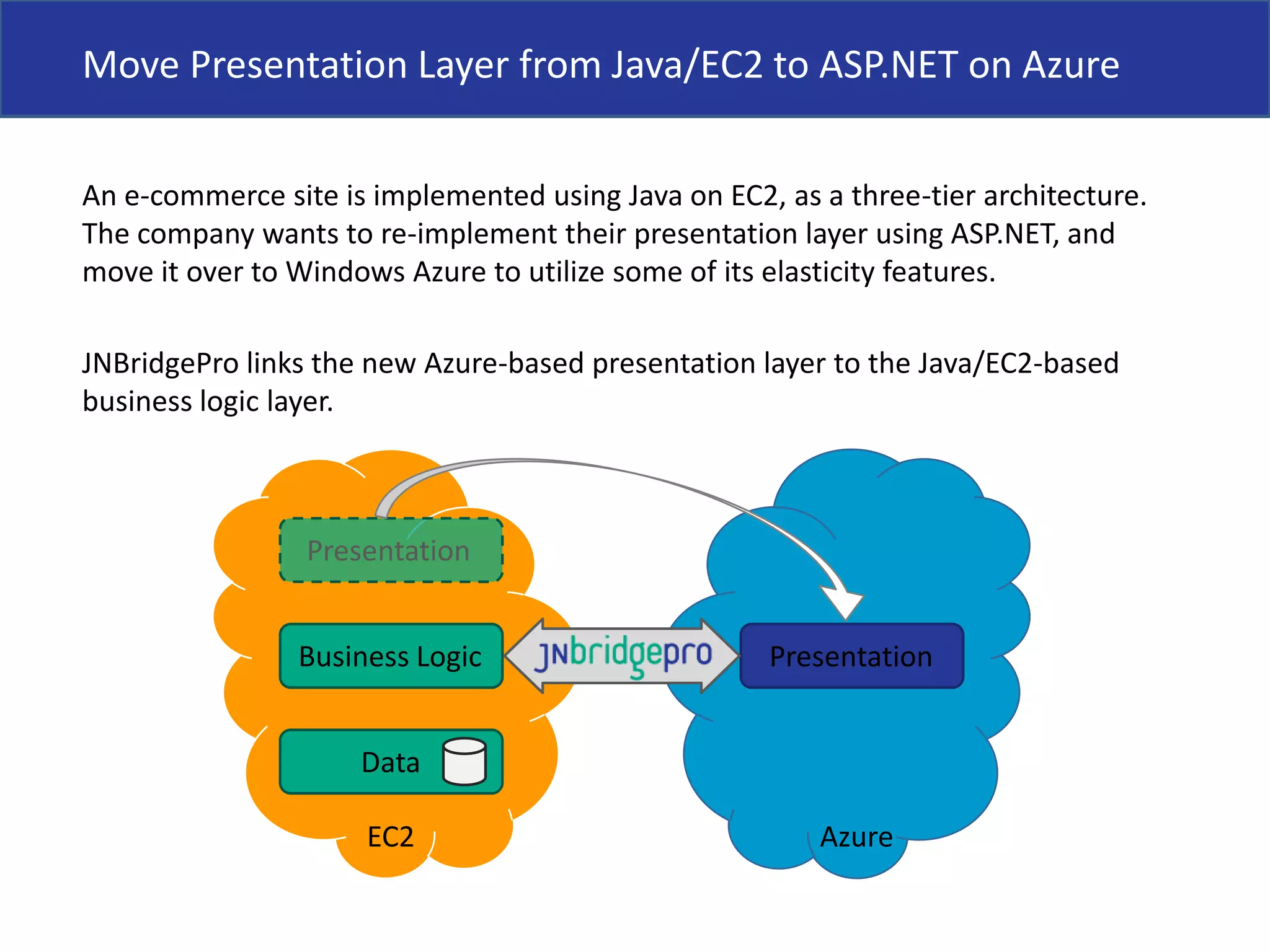 Move Presentation Layer from Java/EC2 to ASP.NET on AzureAn e-commerce site is implemented using Java on EC2, as a three-tier architecture. The company wants to re-implement their presentation layer using ASP.NET, and move it over to Windows Azure to utilize some of its elasticity features.JNBridgePro links the new Azure-based presentation layer to the Java/EC2-based business logic layer. PresentationBusiness LogicPresentationDataEC2Azure