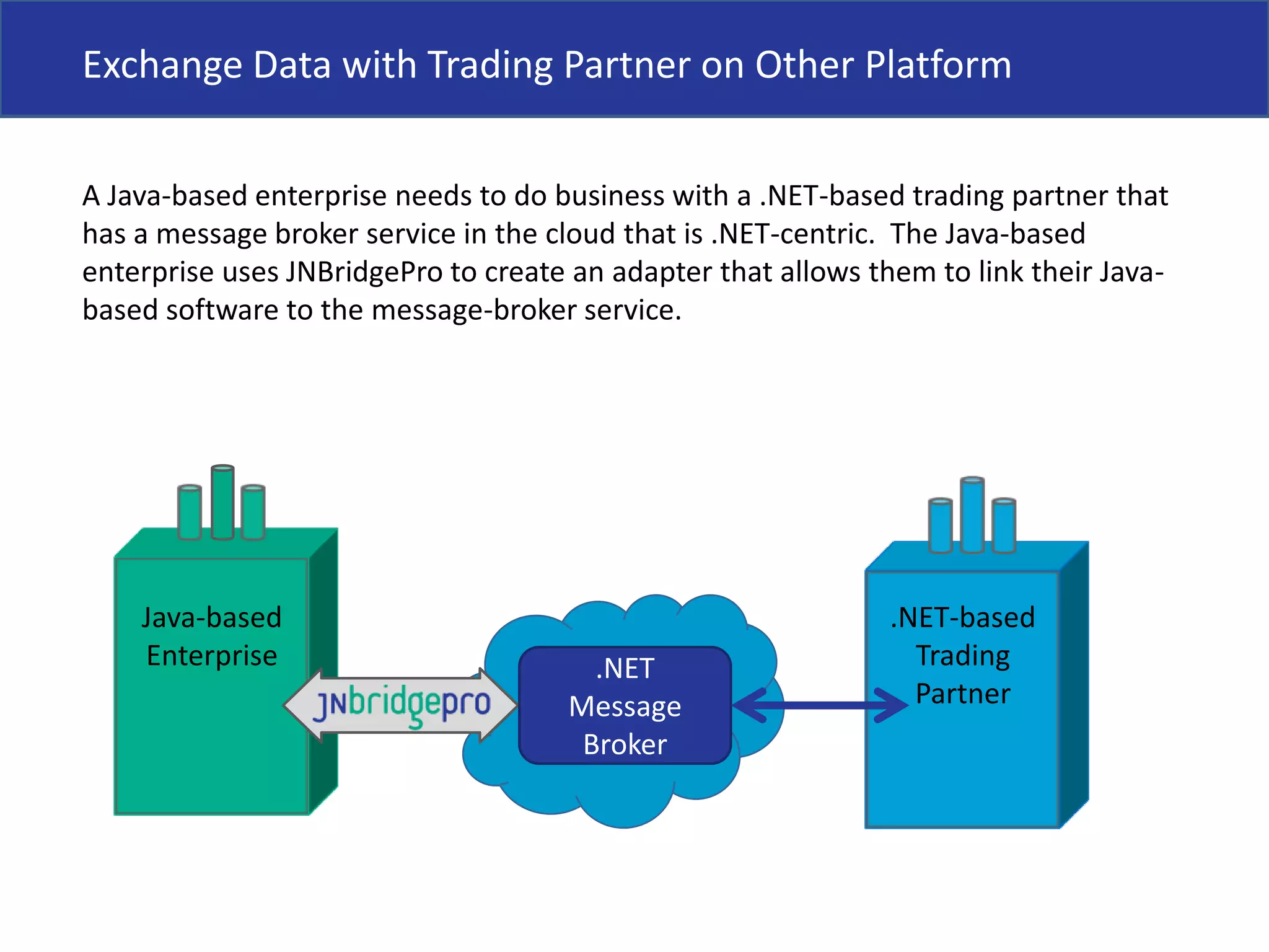 Exchange Data with Trading Partner on Other PlatformA Java-based enterprise needs to do business with a .NET-based trading partner that has a message broker service in the cloud that is .NET-centric.  The Java-based enterprise uses JNBridgePro to create an adapter that allows them to link their Java-based software to the message-broker service.Java-basedEnterprise.NET-basedTradingPartner.NET Message Broker