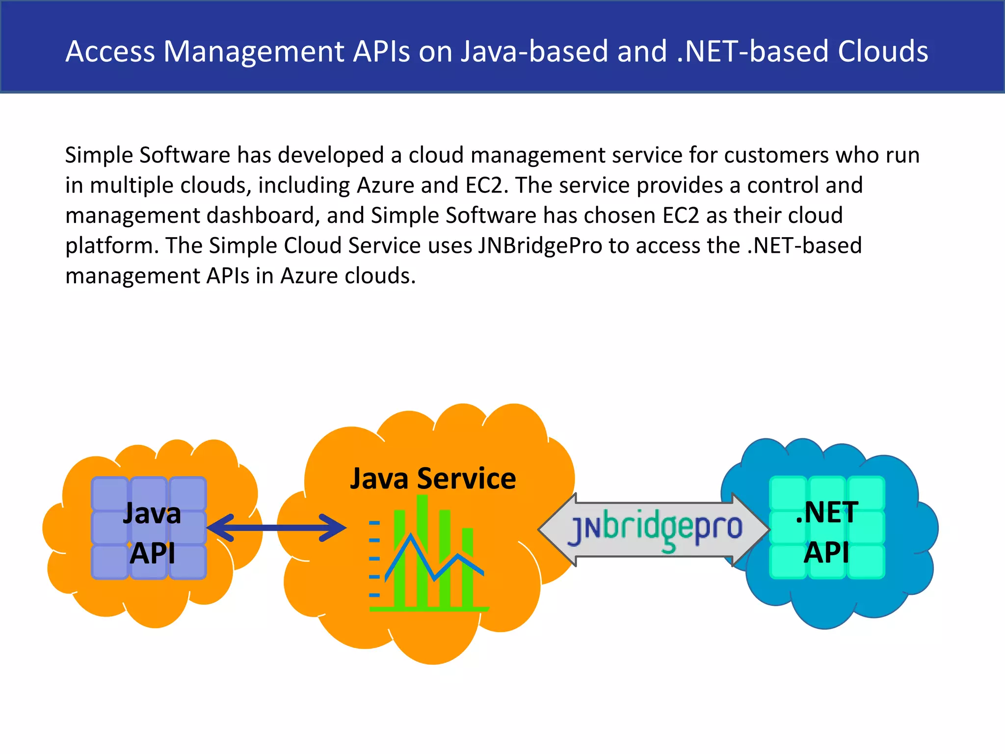 Access Management APIs on Java-based and .NET-based CloudsSimple Software has developed a cloud management service for customers who run in multiple clouds, including Azure and EC2. The service provides a control and management dashboard, and Simple Software has chosen EC2 as their cloud platform. The Simple Cloud Service uses JNBridgePro to access the .NET-based management APIs in Azure clouds.Java Service.NETAPIJavaAPI
