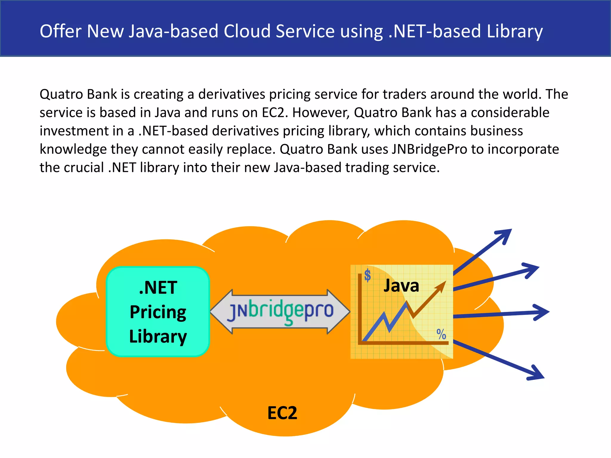 Offer New Java-based Cloud Service using .NET-based LibraryQuatro Bank is creating a derivatives pricing service for traders around the world. The service is based in Java and runs on EC2. However, Quatro Bank has a considerable investment in a .NET-based derivatives pricing library, which contains business knowledge they cannot easily replace. Quatro Bank uses JNBridgePro to incorporate the crucial .NET library into their new Java-based trading service.Java.NET Pricing LibraryEC2