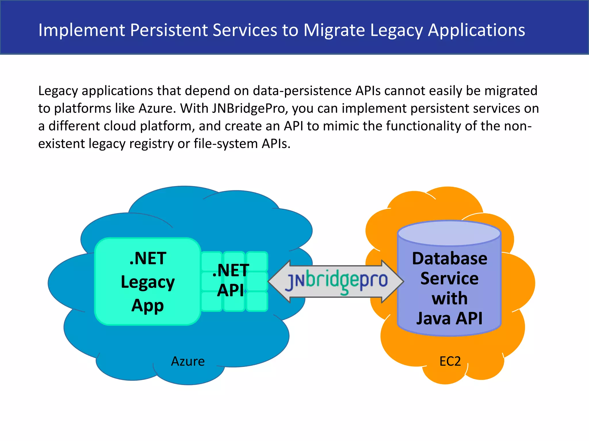 Implement Persistent Services to Migrate Legacy ApplicationsLegacy applications that depend on data-persistence APIs cannot easily be migrated to platforms like Azure. With JNBridgePro, you can implement persistent services on a different cloud platform, and create an API to mimic the functionality of the non-existent legacy registry or file-system APIs..NETLegacyAppDatabaseServicewithJava API.NETAPIAzureEC2