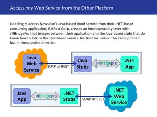 Access anyWeb Service from the Other PlatformNeeding to access NewsLine’s Java-based cloud service from their .NET-based consuming application, GetPost Corp. creates an interoperability layer with JNBridgePro that bridges between their application and the Java-based stubs that do know how to talk to the Java-based service. PostGet Inc. solved the same problem but in the opposite direction.JavaWebServiceJavaStubs.NETAppSOAP or REST.NETWebService.NETStubsJavaAppSOAP or REST