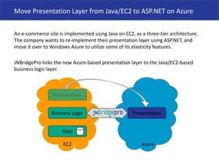 Move Presentation Layer from Java/EC2 to ASP.NET on AzureAn e-commerce site is implemented using Java on EC2, as a three-tier architecture. The company wants to re-implement their presentation layer using ASP.NET, and move it over to Windows Azure to utilize some of its elasticity features.JNBridgePro links the new Azure-based presentation layer to the Java/EC2-based business logic layer. PresentationBusiness LogicPresentationDataEC2Azure