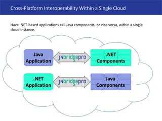 Cross-Platform Interoperability Within a Single Cloud Have .NET-based applications call Java components, or vice versa, within a single cloud instance. Java Application .NET Components .NET Application Java Components 