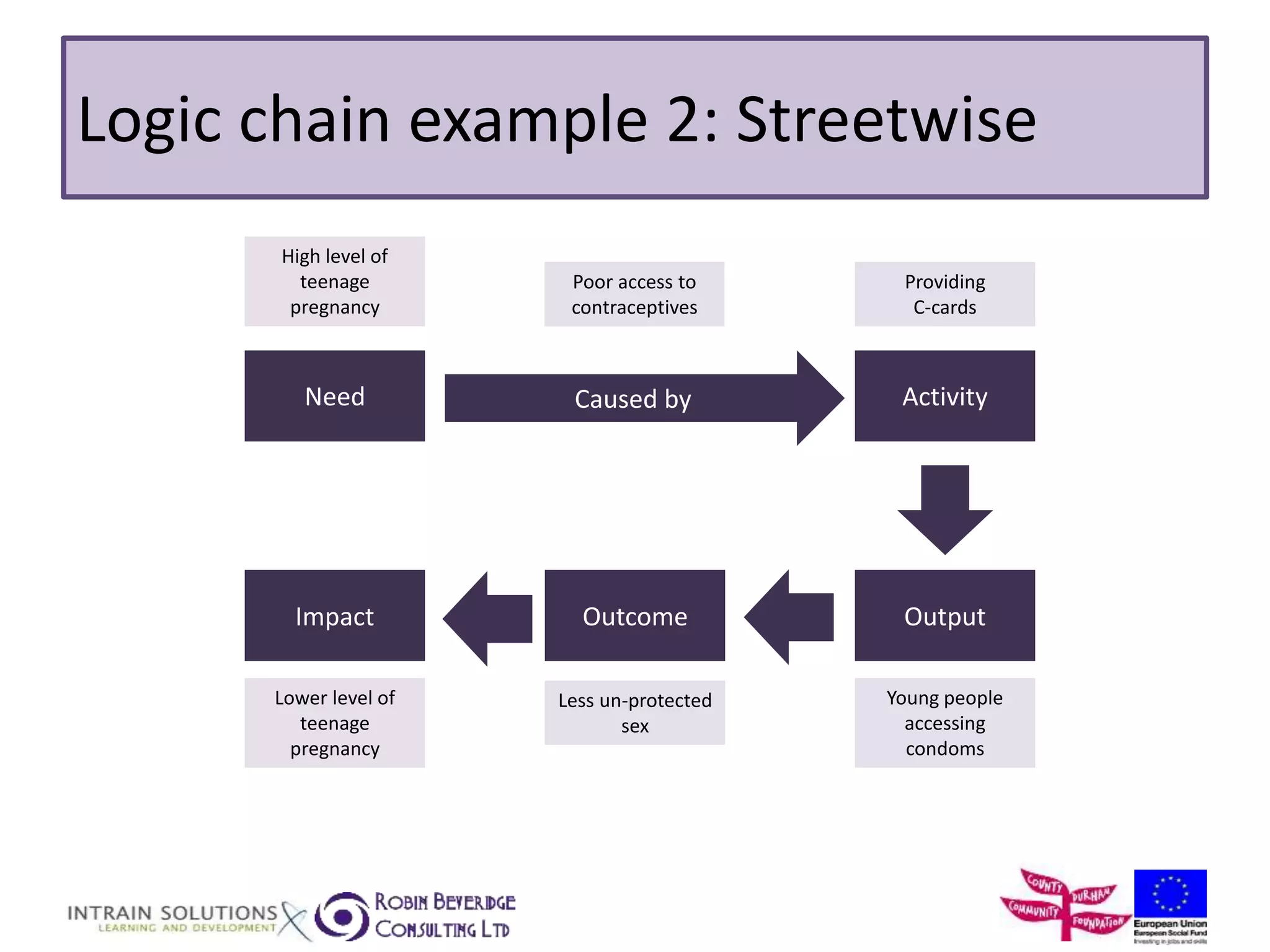 Logic chain example 2: Streetwise 
High level of 
teenage 
pregnancy 
Need Activity 
Caused by 
Output 
Impact Outcome 
Providing 
C-cards 
Young people 
accessing 
condoms 
Less un-protected 
sex 
Lower level of 
teenage 
pregnancy 
Poor access to 
contraceptives 
 