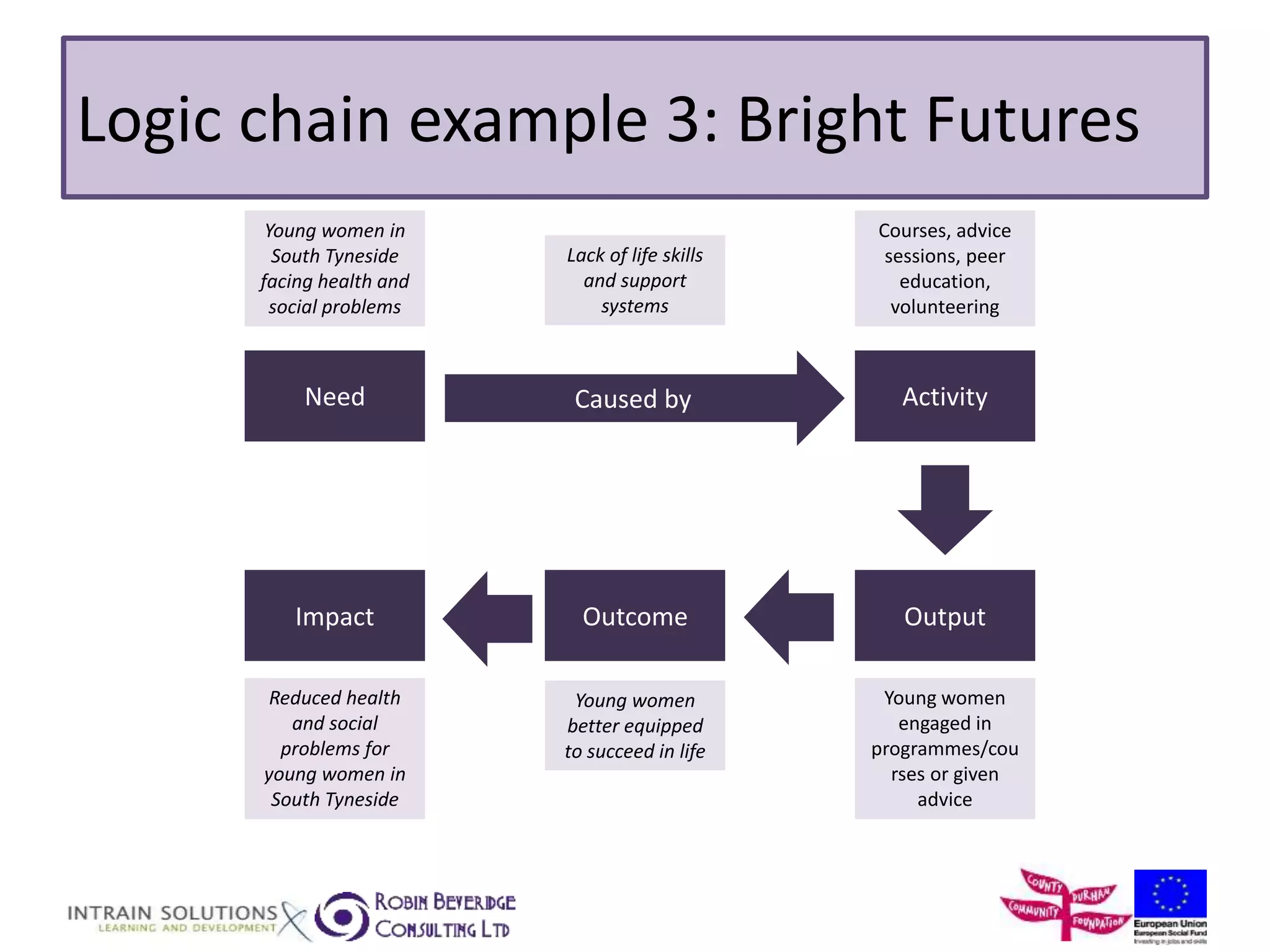 Logic chain example 3: Bright Futures 
Young women in 
South Tyneside 
facing health and 
social problems 
Need Activity 
Caused by 
Output 
Impact Outcome 
Courses, advice 
sessions, peer 
education, 
volunteering 
Young women 
engaged in 
programmes/cou 
rses or given 
advice 
Young women 
better equipped 
to succeed in life 
Reduced health 
and social 
problems for 
young women in 
South Tyneside 
Lack of life skills 
and support 
systems 
 