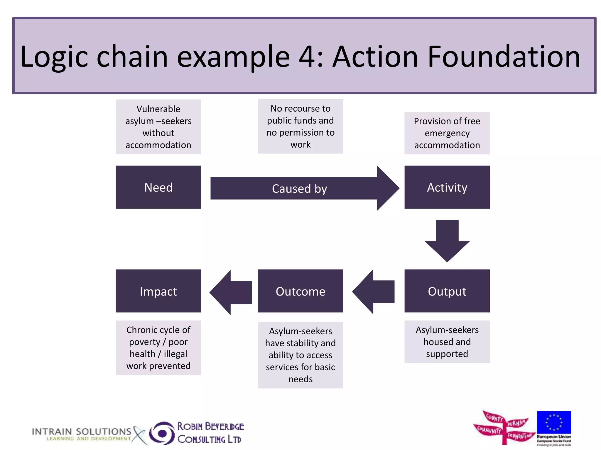 Logic chain example 4: Action Foundation 
Vulnerable 
asylum –seekers 
without 
accommodation 
Need Activity 
Caused by 
Output 
Impact Outcome 
Provision of free 
emergency 
accommodation 
Asylum-seekers 
housed and 
supported 
Asylum-seekers 
have stability and 
ability to access 
services for basic 
needs 
Chronic cycle of 
poverty / poor 
health / illegal 
work prevented 
No recourse to 
public funds and 
no permission to 
work 
 